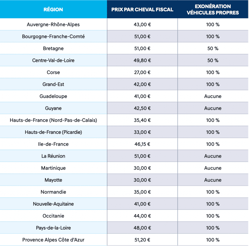 Tout savoir sur la taxe d'immatriculation pour les entreprises